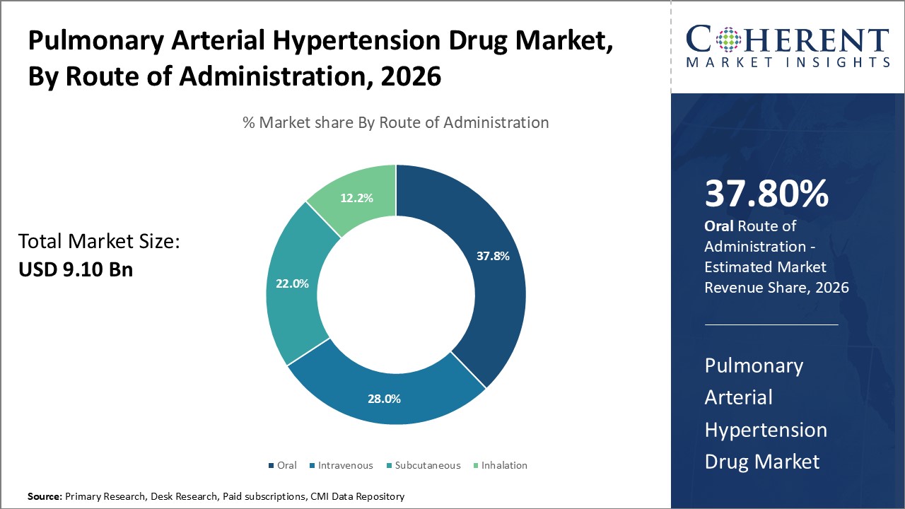 Pulmonary Arterial Hypertension Drug Market, By Route of Administration Pulmonary Arterial Hypertension Drug Market, By Route of Administration